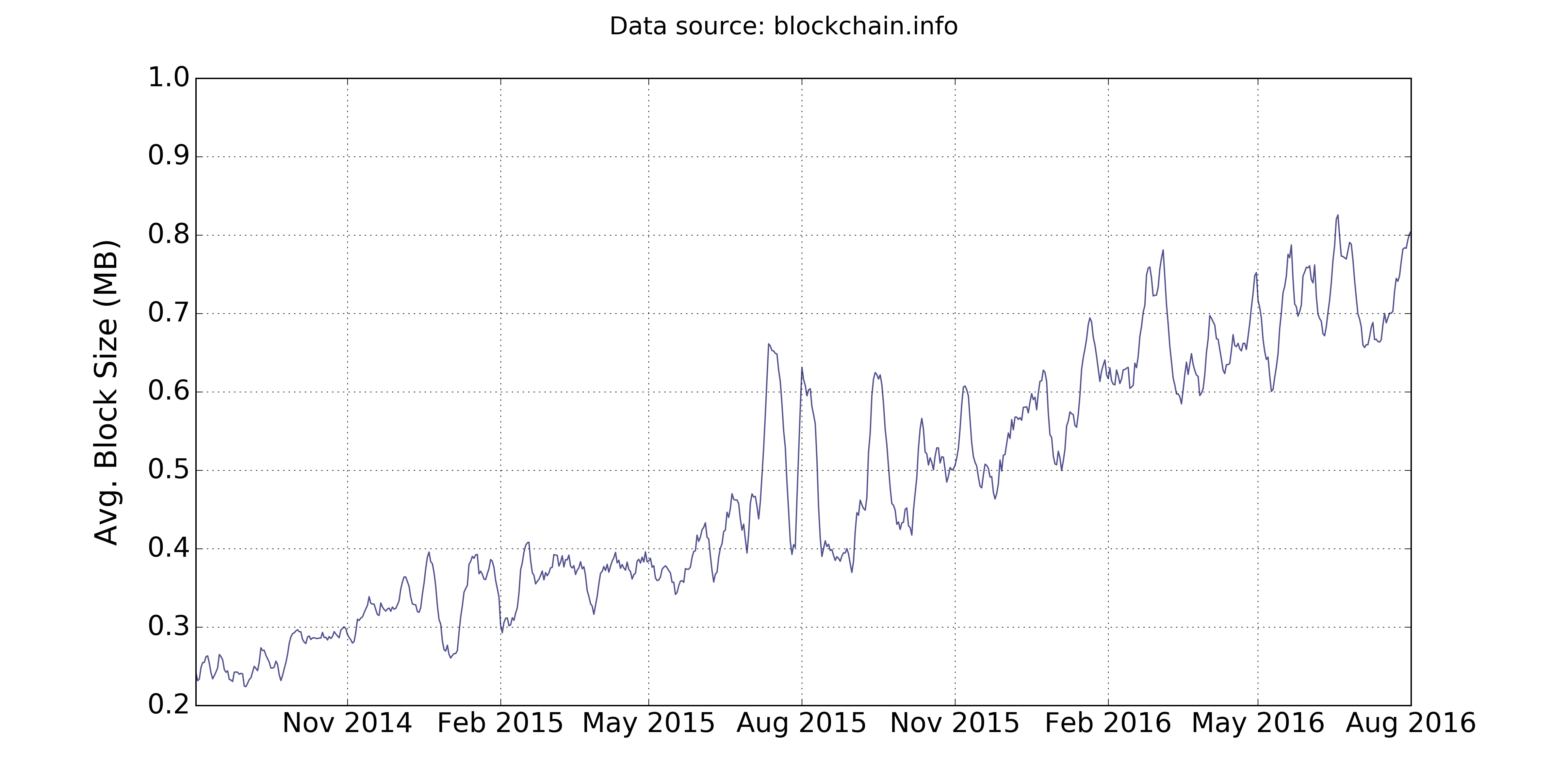 Bitcoin average blocksize